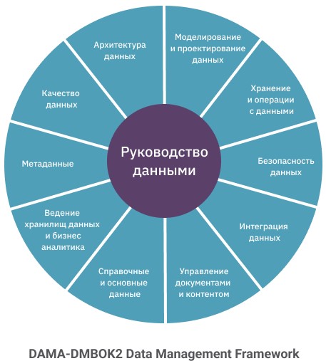 Data Governance не Data Managment