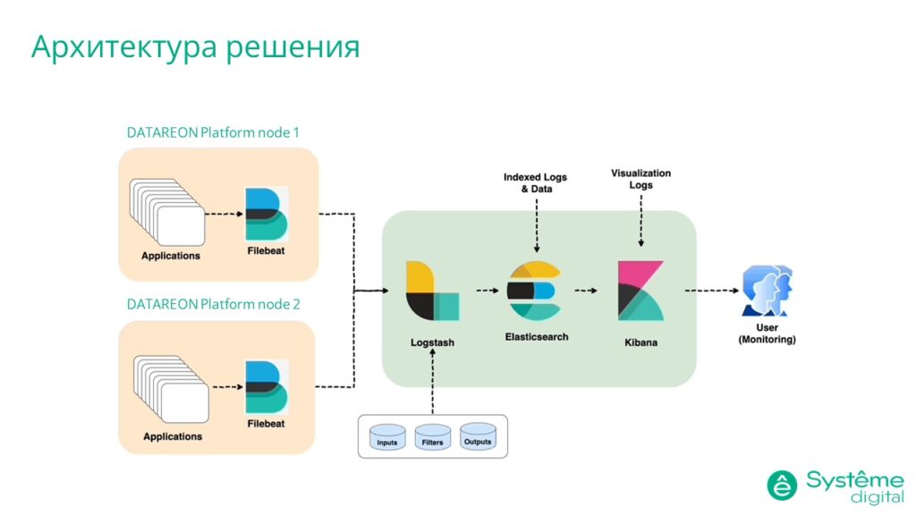 Классическая архитектура ELK-решения на базе DATAREON Platform
