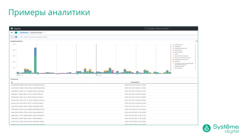 Примеры аналитики ELK на базе DATAREON Platform