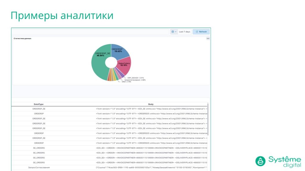 Примеры аналитики ELK на базе DATAREON Platform